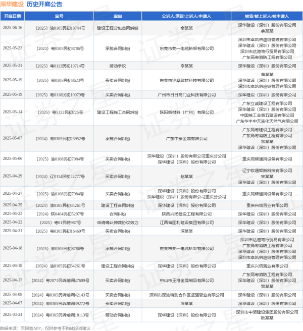 锦达网 深华建设作为被告/被上诉人的1起涉及建设工程施工合同纠纷的诉讼将于2025年5月14日开庭